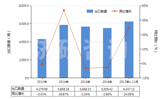 2013-2017年11月中國車身用的上光劑及類似制品（金屬用的光潔劑除外）(HS34053000)出口量及增速統(tǒng)計